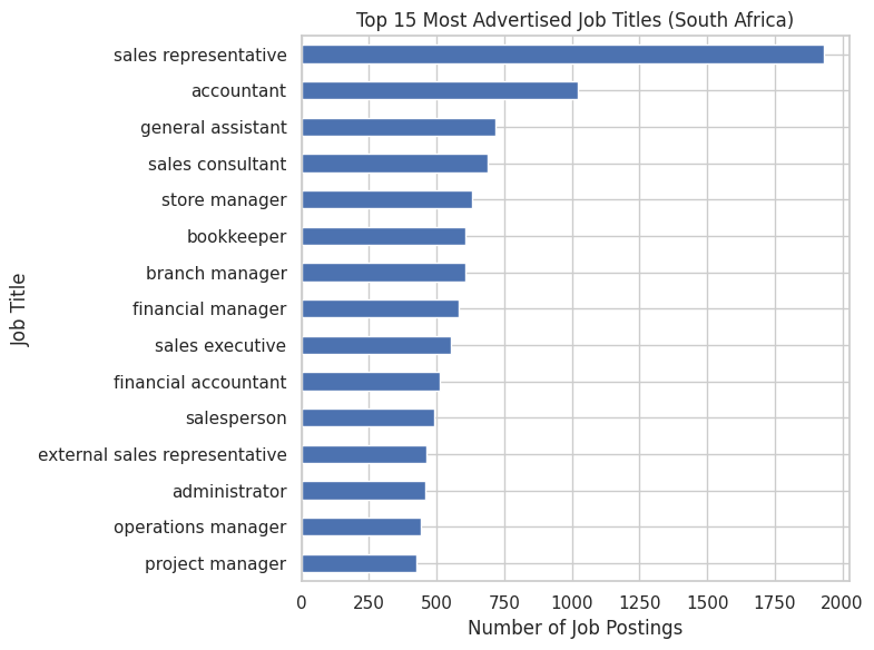 South Africa Job Market Analysis