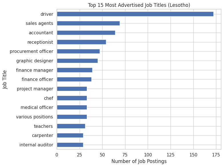 Lesotho Job Market Analysis